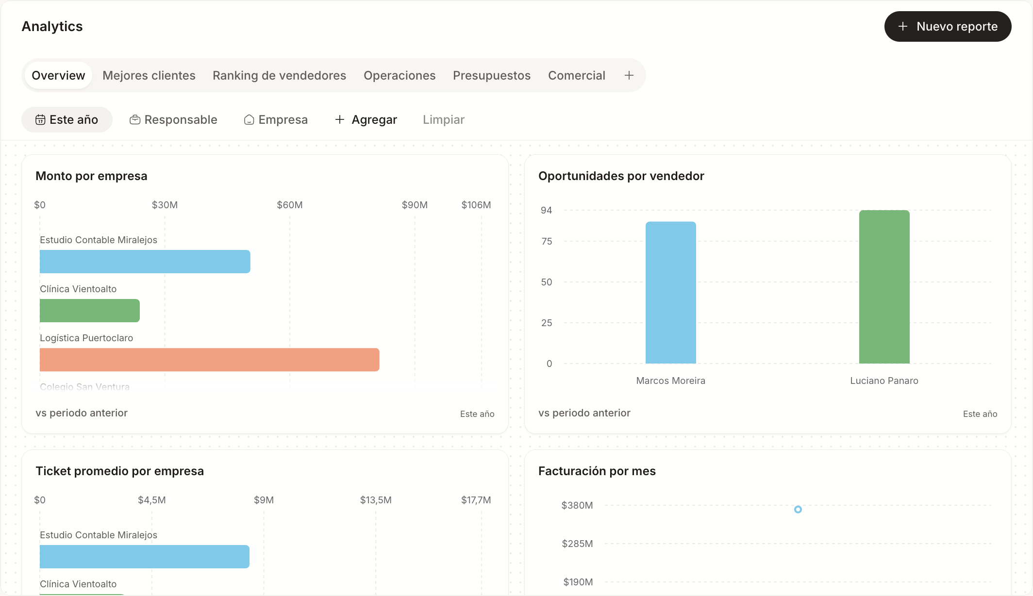 El tablero de Analytics con un filtro de período aplicado a todos los reportes, y cada gráfico comparando contra el período anterior.